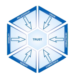 The Six Facets of Trust